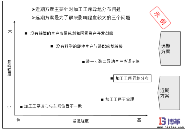 生產物流及布局規(guī)劃近期方案