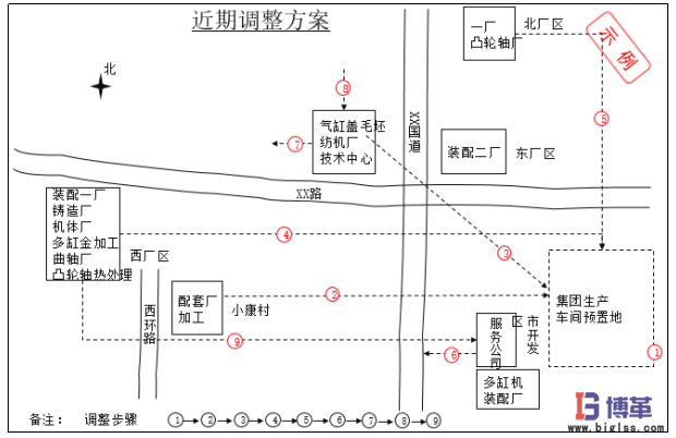 生產物流及布局規(guī)劃近期調整方案