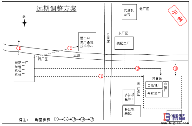 生產物流及布局規(guī)劃遠期調整方案