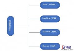 企業(yè)如何開展4M變更管理？意義是什么？