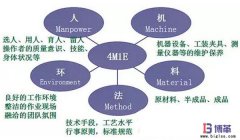 豐田生產(chǎn)方式中精益4M1E是指什么？