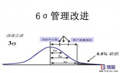 實(shí)施六西格瑪管理的好處有哪些？