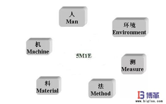 現(xiàn)場管理5M1E分析法