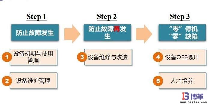 tpm推進過程應(yīng)對步驟