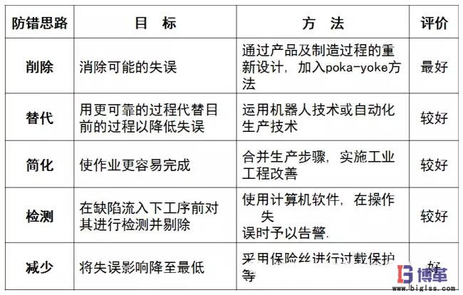 防錯技術(shù)的基本思路和策略