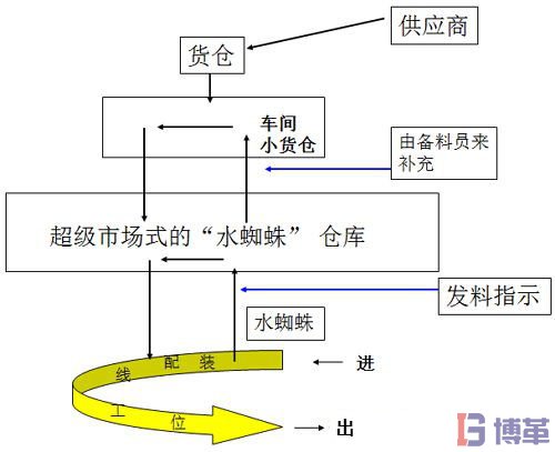 水蜘蛛在生產線作業(yè)運作程序