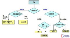 如何選擇正確的SPC控制圖？