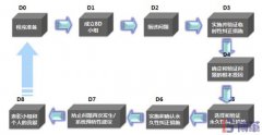 8D報告是什么意思？8個步驟是什么？