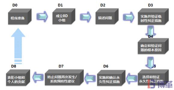 8D報告的步驟及流程