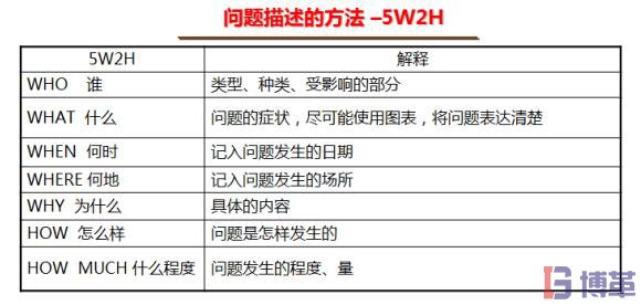 8D報(bào)告的問題描述5W2H方法