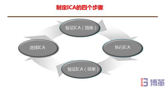 8D報告制定ICA的步驟