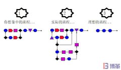 六西格瑪測量階段中為什么需要流程圖？