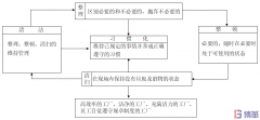 三張圖看懂5S管理！