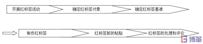 開(kāi)展紅標(biāo)簽活動(dòng)的進(jìn)行順序