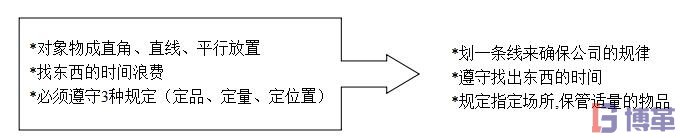 5S管理的整頓階段整頓原則