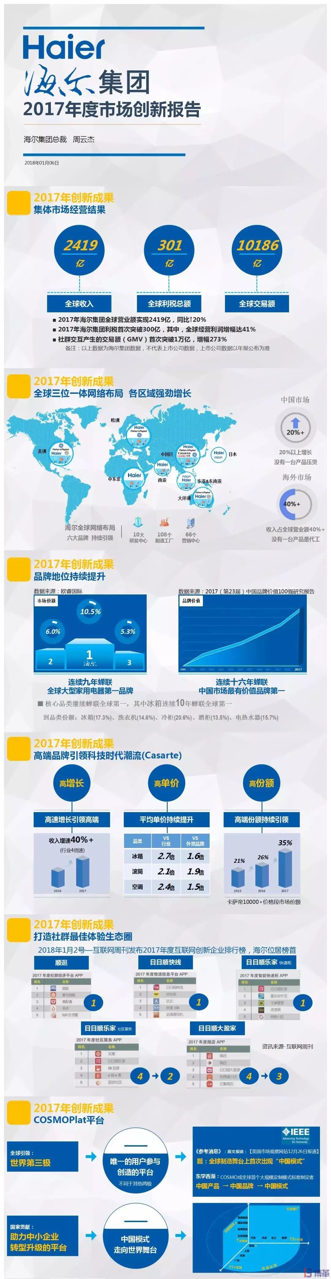 博革咨詢標(biāo)桿客戶-海爾2017年市場(chǎng)創(chuàng)新報(bào)告