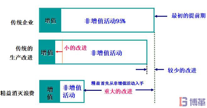 精益生產(chǎn)七大浪費改善的思維變化過程