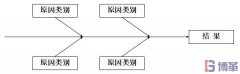 什么是因果圖？因果圖怎么畫？