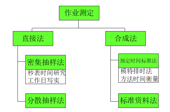 作業(yè)測(cè)定的主要方法