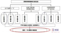 TPM的8大支柱及其聯(lián)系