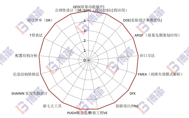 精益研發(fā)常用工具和方法論