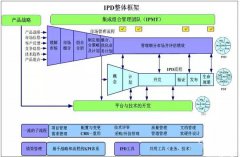 IPD和PLM的區(qū)別與聯(lián)系