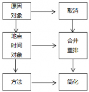 精益生產(chǎn)改善工具-5W1H、ECRS和PDCA