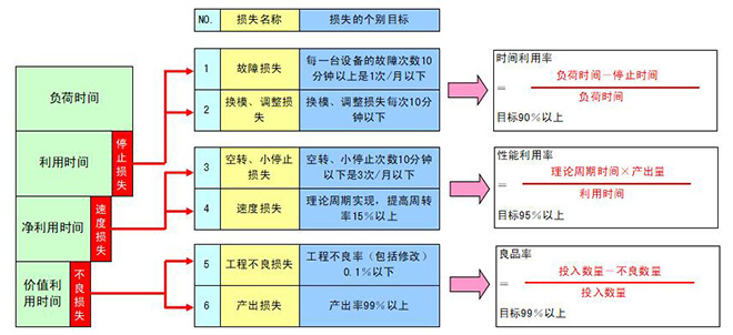 設(shè)備綜合效率與六大損失的關(guān)系