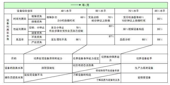 設備自主保養(yǎng)操作員能力水平評價表