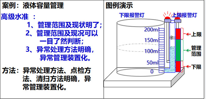 目視化管理高級水準