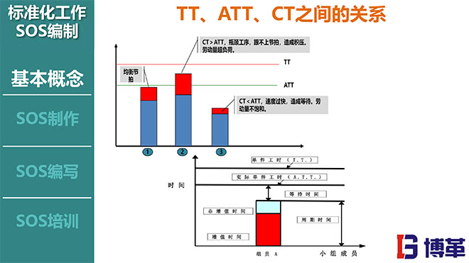 標(biāo)準(zhǔn)化作業(yè)SOS編寫方法培訓(xùn)課件