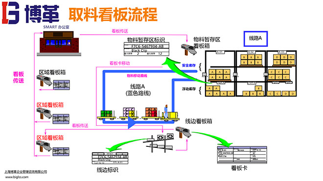 看板拉動系統(tǒng)實(shí)操經(jīng)典教材PPT