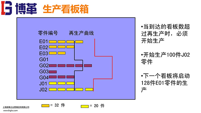 看板拉動系統(tǒng)實(shí)操經(jīng)典教材PPT