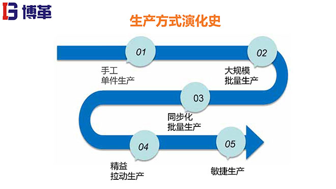 拉動生產(chǎn)模式實(shí)戰(zhàn)培訓(xùn)經(jīng)典課件