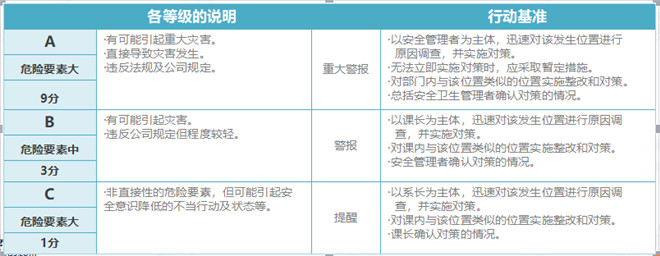 SES評價等級和行動基準