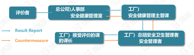 SES結果報告