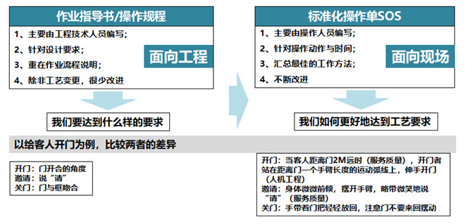 標(biāo)準(zhǔn)化工作SOS基本思想