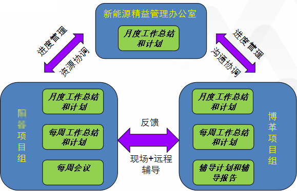 TPM項(xiàng)目管理安排