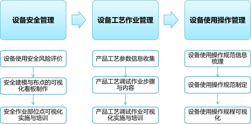 設(shè)備使用安全風(fēng)險評價與規(guī)范