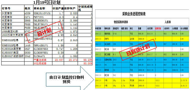 訂單交付及時率改善效果