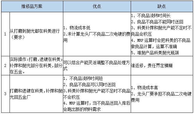 縮短不良品返工交付周期時(shí)間