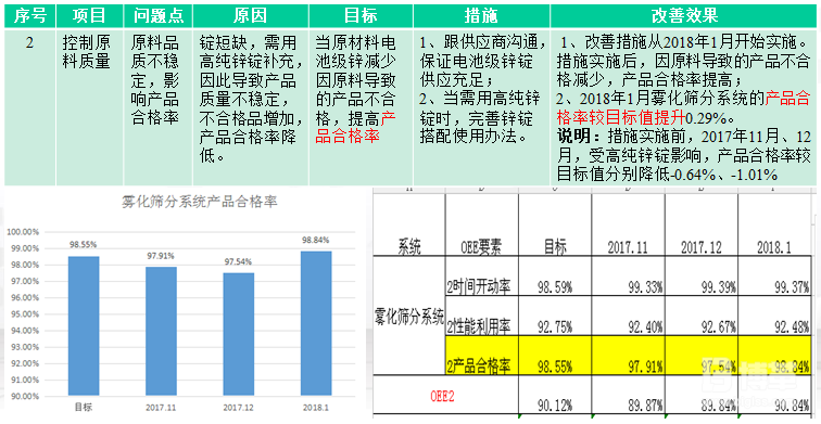 設(shè)備OEE改善措施表