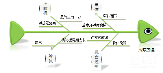 產生不良魚骨圖分析