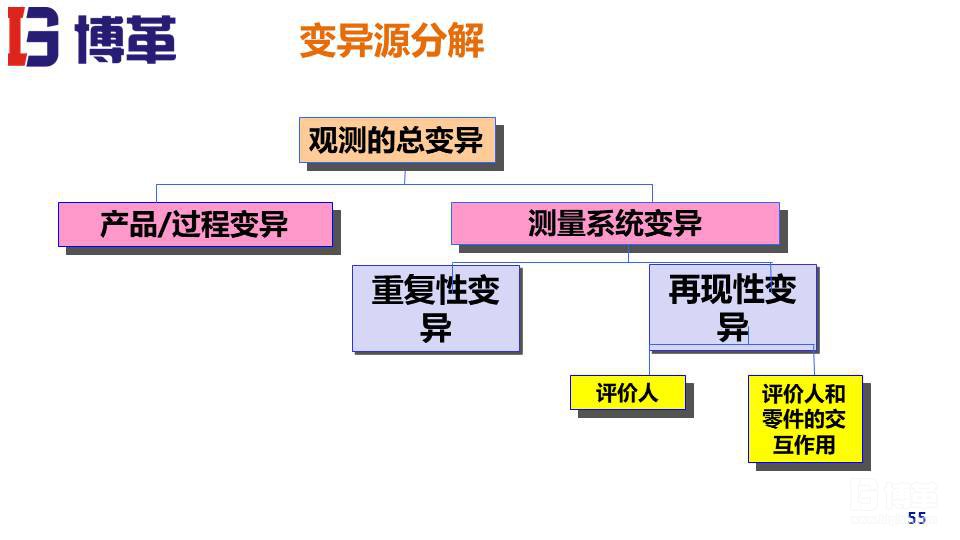 MSA測量系統(tǒng)實戰(zhàn)培訓(xùn)教材