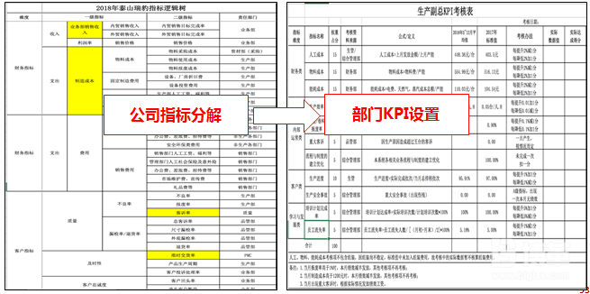 部門(mén)kpi分解