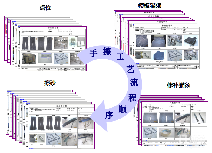 制定SOP作業(yè)指導(dǎo)，統(tǒng)一作業(yè)方式