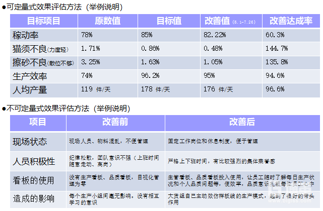 精益改善效果評(píng)估