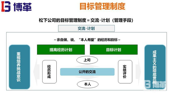 松下個(gè)人事業(yè)計(jì)劃MBO推進(jìn)手冊