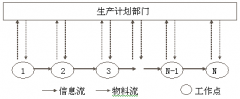 精益生產(chǎn)中生產(chǎn)計劃編排的兩種思路