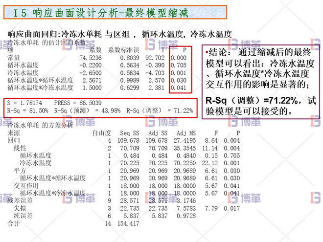 化工行業(yè)降低公用工程用電單耗分析案例 響應曲面設計分析